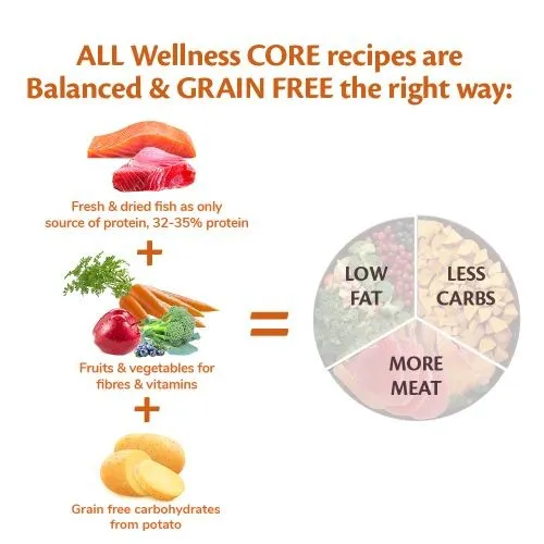 Wellness Core Lamb Adult Dry Dog Food 10kg   2kg Free